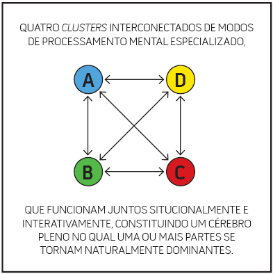 Figura 2 – Os quatro clusters interconectados dos modos especiais de processamento mental